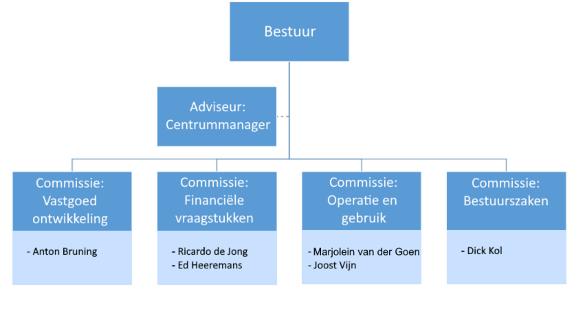 Commissies VEBH